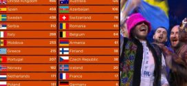 UKRAJINA JE POBEDNIK EVROVIZIJE 2022: Konstrakta osvojila 5. mesto! Veliki USPEH srpske umetnice u Torinu!